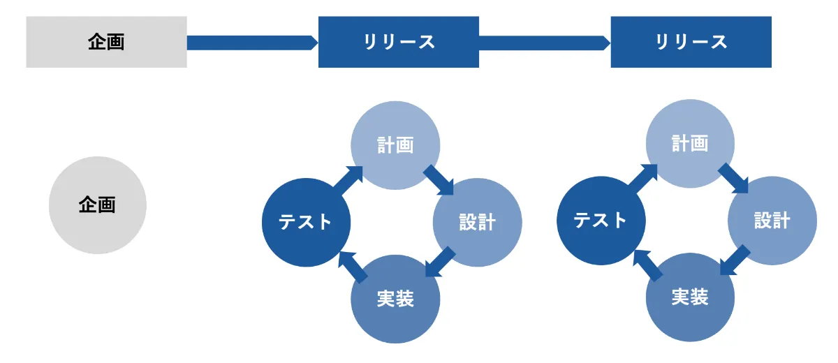 ラボ型開発